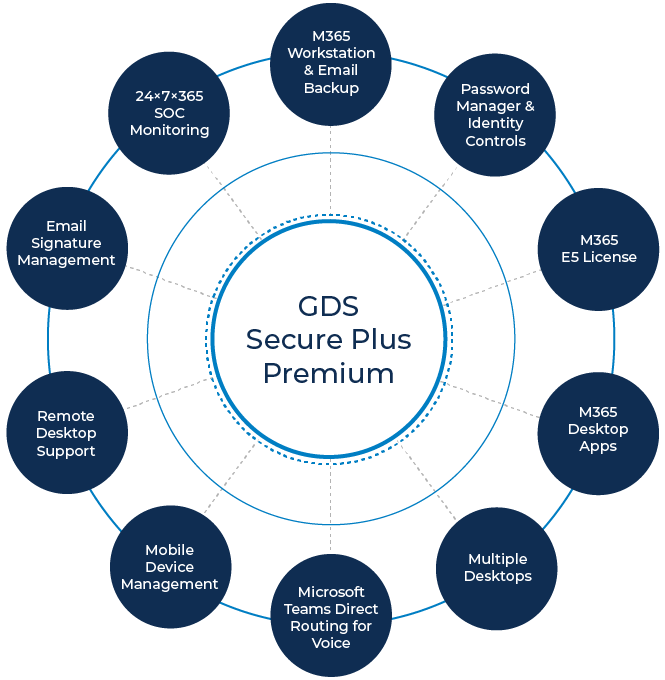 How It All Comes Together GDS secure plus features
